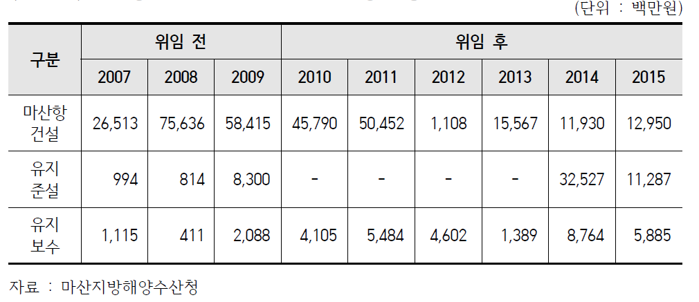 마산항 위임 전후 연도별 예산집행 현황