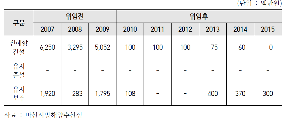 진해항 위임 전후 연도별 예산집행 현황