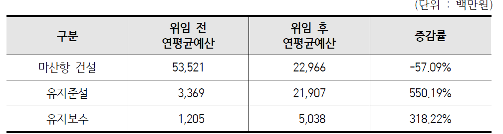 마산항 위임 전후 연평균 예산