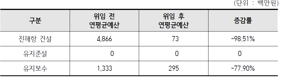 진해항 위임 전후 연평균 예산