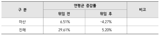 마산/진해항 선박 척수 연평균 증감률