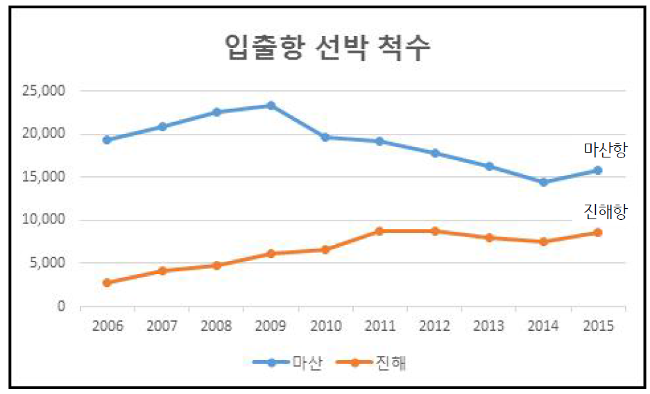 입출항 선박 척수