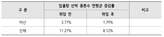 마산/진해항 선박 총톤수 연평균 증감률