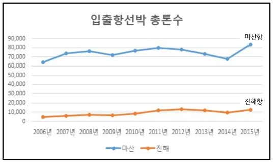 입출항 선박 총톤수