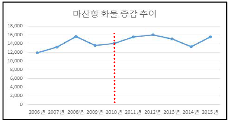 입출항 선박 총톤수