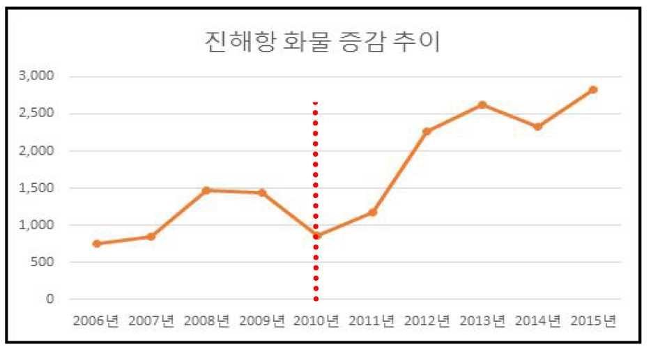 입출항 선박 총톤수