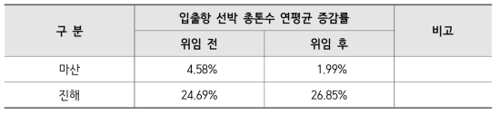 마산/진해항 화물처리량 연평균 증감률