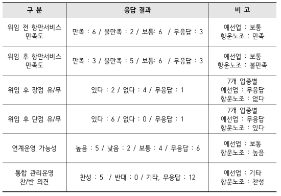 항만이용자 설문 결과표