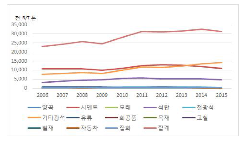 동해·묵호항 물동량 추이 (’06~’15)