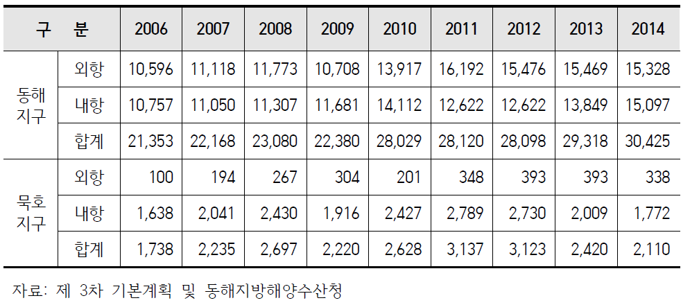 동해·묵호항 지구별 물동량 추이(’06~’14) (단위 : 천RT/년)