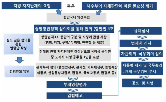 진해항 국가관리 무역항 변경 업무 절차 처리도