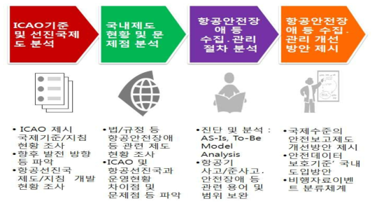 항공안전장애 등의 수집‧관리 기준 개선 연구 절차