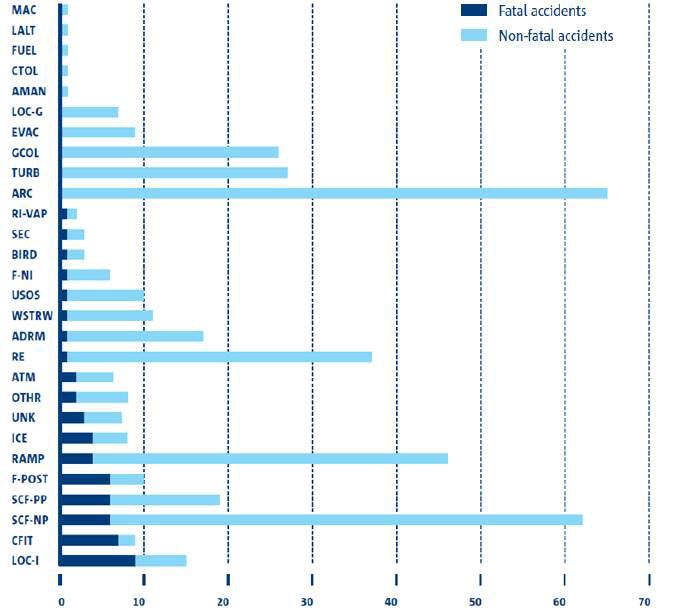 EASA의 10년(2002-2011)간 사고에 대한 분야별 건수 비교