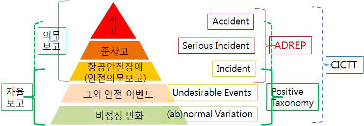 국내외 항공안전보고의 구성 비교