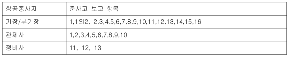 항공종사자별 항공기 준사고 보고 대상 항목