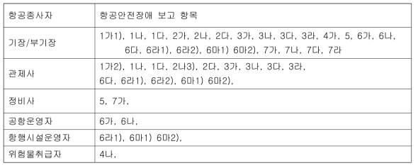 항공종사자별 항공안전장애 보고 대상 항목