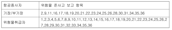 항공종사자별 위험물 준사고 보고 대상 항목