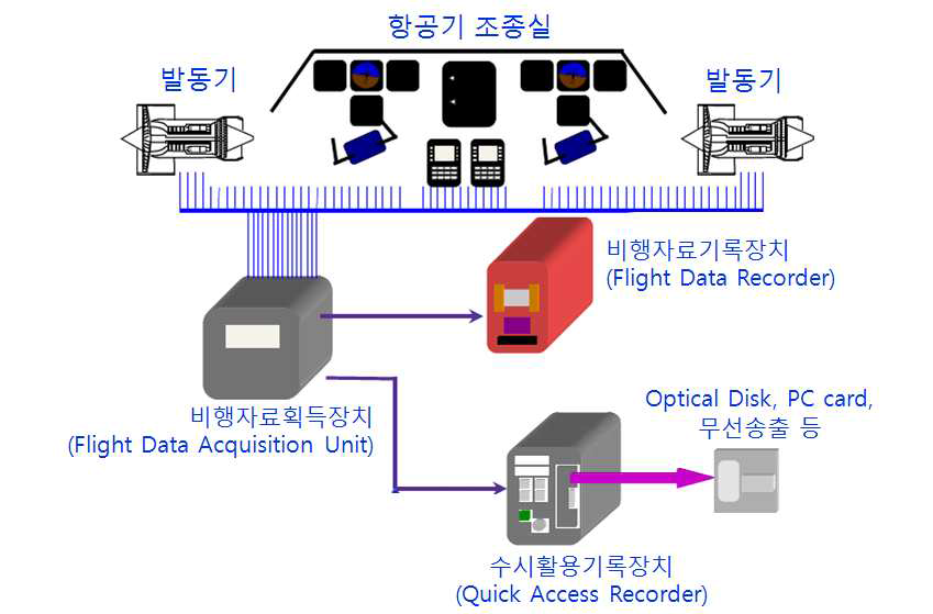 비행자료기록 시스템 구성도