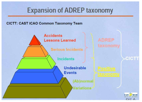 ADREP 분류의 확장 (Accident / Incident Investigation Seminar, 2009.1.27~28, Amman, BEA 발표)