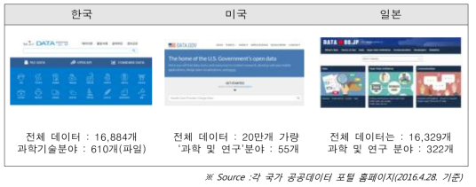 국가별 공공데이터 포털 비교