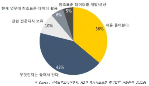 참조표준에 대한 인식도 수준