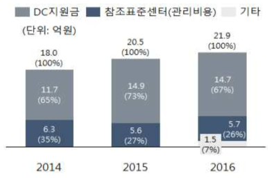 최근 3년간 참조표준 관련 예산 활용 현황 ※ Source : 참조표준센터 내부자료 인용