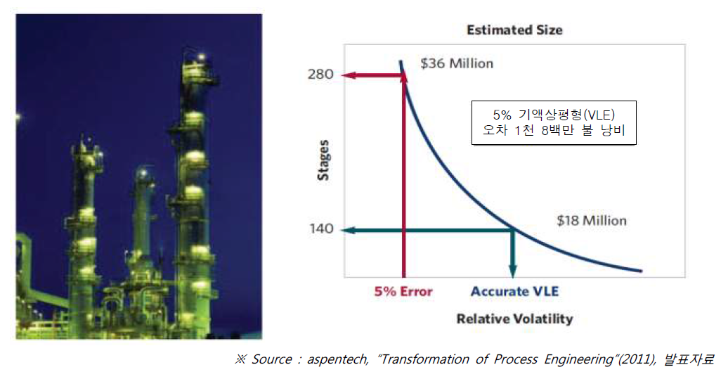 증류탑 설계시 오차에 따른 비용절감효과