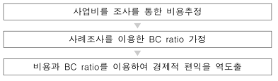 참조표준사업의 편익 분석방법