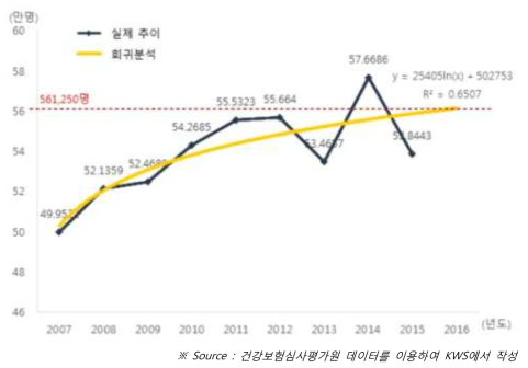 회귀분석을 통한 뇌졸중 환자 수 추정