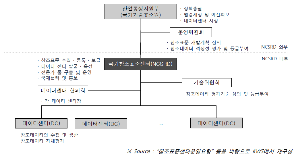 국가참조표준 체계