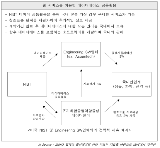 NIST와 고려대 열역학물성 데이터 센터 협력사례