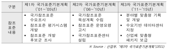 국가표준기본계획