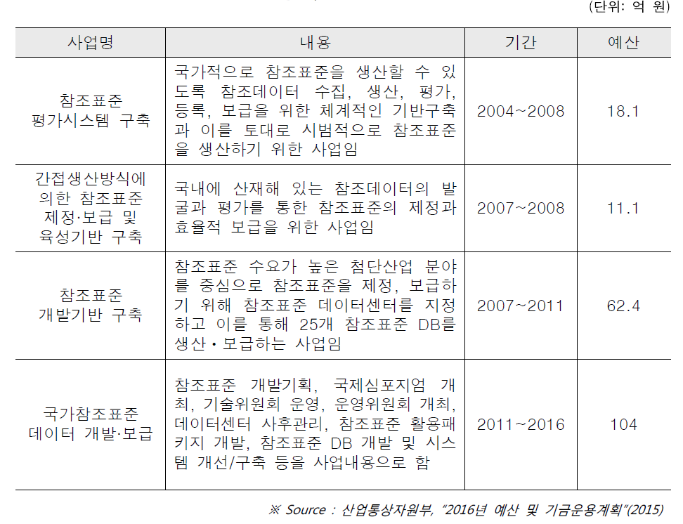 참조표준 사업 현황