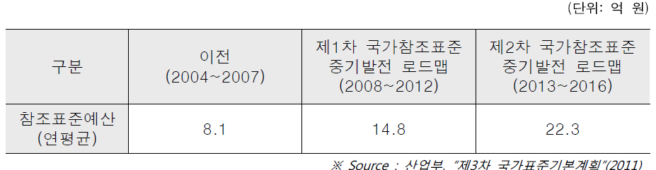 국가참조표준 중기발전 로드맵에 따른 예산