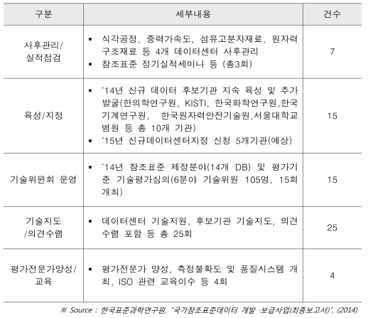 데이터 운영센터 주요 실적(2014년 기준)