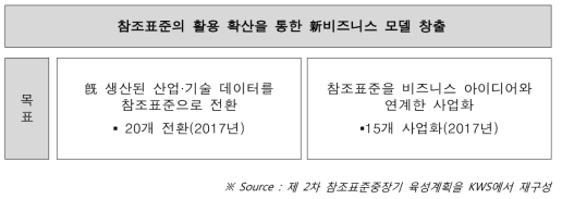 참조표준 활용 확산을 위한 추진 방향