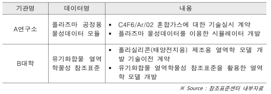 참조표준 수요 - 기술이전 방식