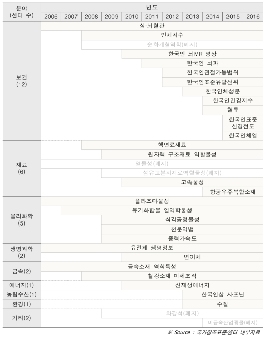 참조표준센터 지정(폐지) 현황