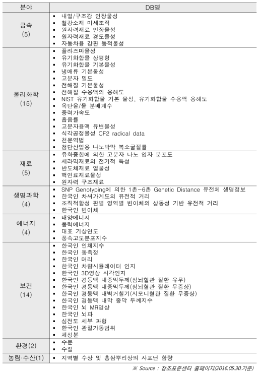 참조표준 DB 구축 현황