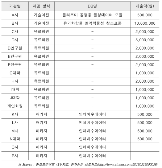 참조표준 매출현황