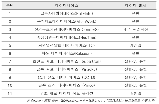 NIMS 데이터베이스 출처 현황