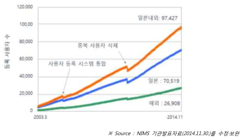 MatNavi의 등록사용자수 추이