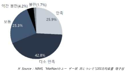 MatNavi의 사용자 만족도