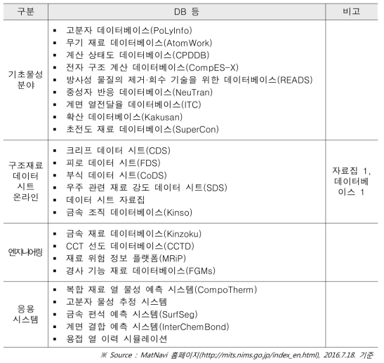 NIMS MatNavi DB 현황