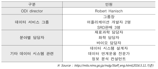 NIST ODI의 인력