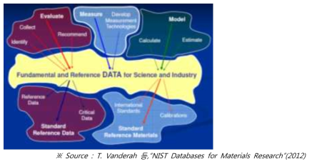 NIST 데이터 생산 및 활용 개념도