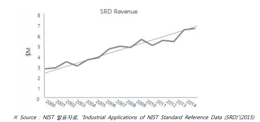 SRD 매출액 추이(단위 : 백만불)