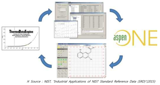 AspenTech의 ThermoData Engine 사례