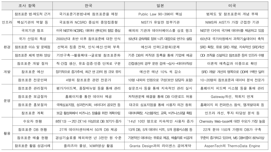 분석프레임워크에 따른 국가별 현황(요약)