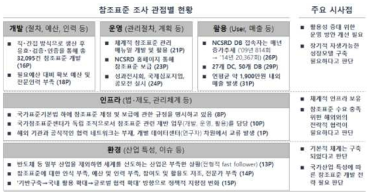 한국의 참조표준 현황 및 시사점